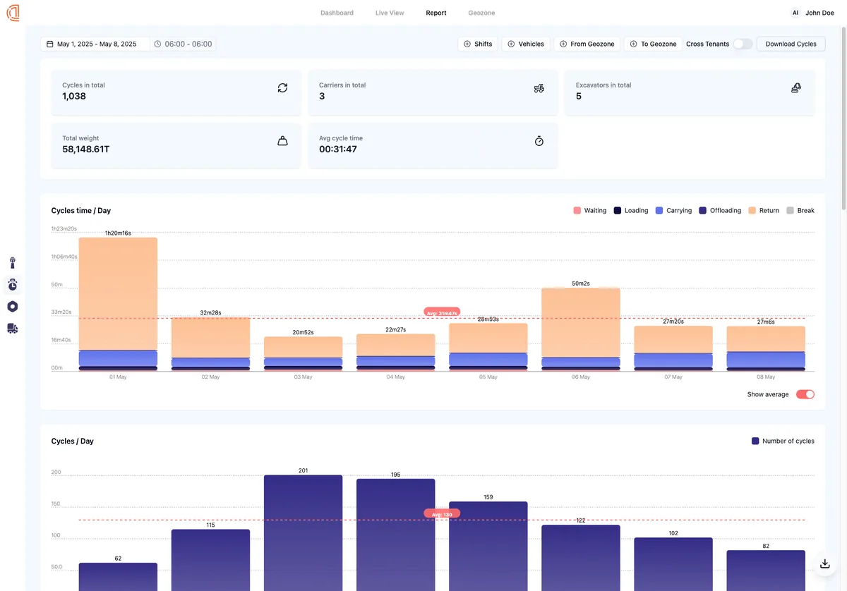 Fully automated shift based reporting, saving time